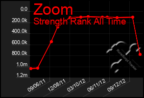Total Graph of Zoom