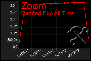 Total Graph of Zoom