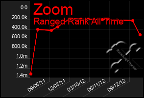 Total Graph of Zoom