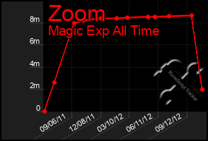 Total Graph of Zoom