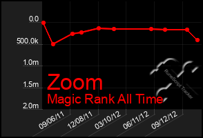 Total Graph of Zoom
