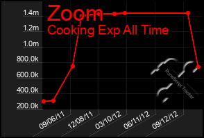 Total Graph of Zoom