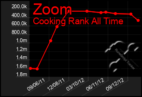 Total Graph of Zoom