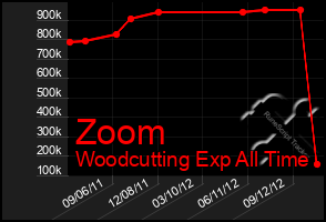 Total Graph of Zoom