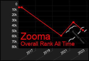 Total Graph of Zooma