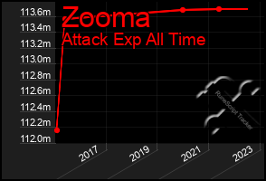 Total Graph of Zooma