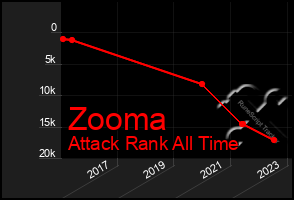 Total Graph of Zooma