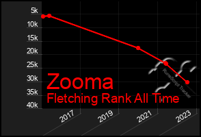 Total Graph of Zooma