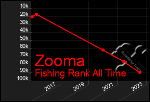 Total Graph of Zooma
