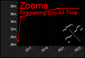 Total Graph of Zooma