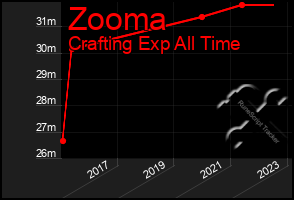 Total Graph of Zooma