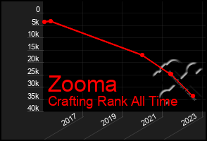 Total Graph of Zooma