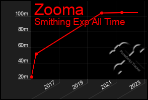 Total Graph of Zooma