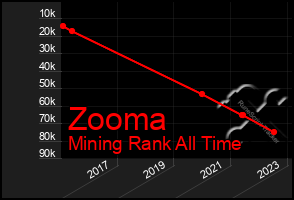 Total Graph of Zooma