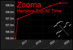 Total Graph of Zooma