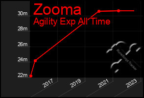 Total Graph of Zooma