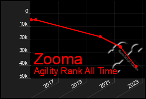 Total Graph of Zooma