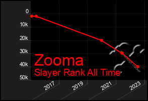 Total Graph of Zooma
