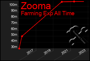 Total Graph of Zooma