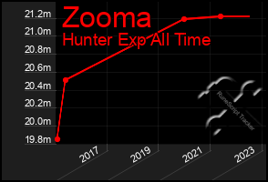 Total Graph of Zooma