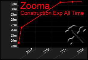 Total Graph of Zooma