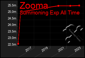 Total Graph of Zooma