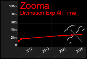 Total Graph of Zooma