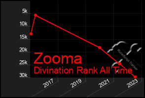 Total Graph of Zooma