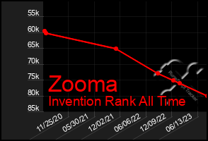 Total Graph of Zooma