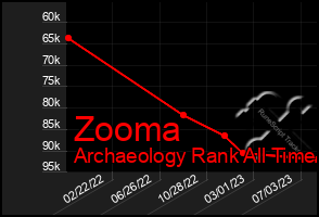 Total Graph of Zooma