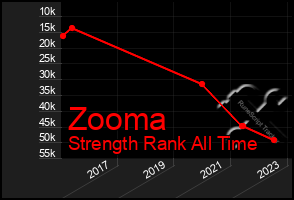 Total Graph of Zooma