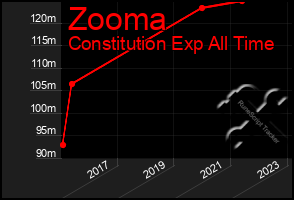 Total Graph of Zooma