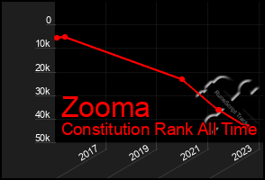 Total Graph of Zooma