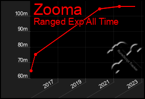 Total Graph of Zooma