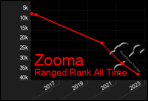 Total Graph of Zooma