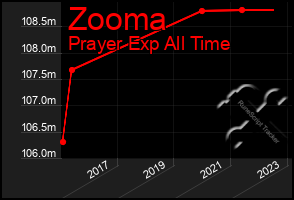 Total Graph of Zooma