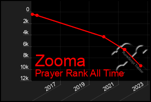 Total Graph of Zooma