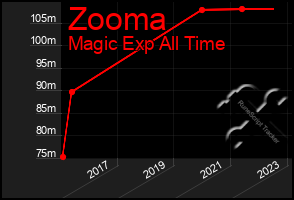 Total Graph of Zooma