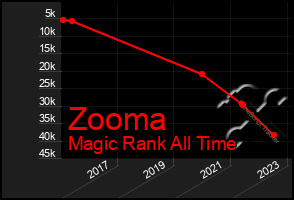 Total Graph of Zooma