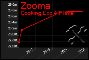 Total Graph of Zooma