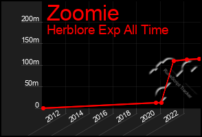 Total Graph of Zoomie