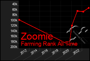 Total Graph of Zoomie