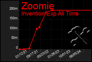 Total Graph of Zoomie