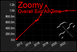 Total Graph of Zoomy