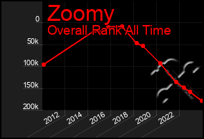 Total Graph of Zoomy