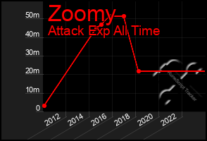 Total Graph of Zoomy