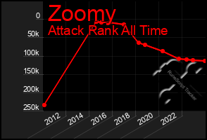 Total Graph of Zoomy