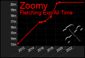 Total Graph of Zoomy