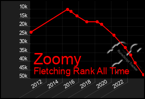 Total Graph of Zoomy