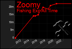 Total Graph of Zoomy